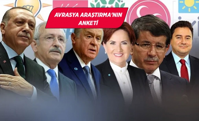 AVRASYA; “ERDOĞAN’IN OYU, YÜZDE 37.2, CUMHUR İTTİFAKI, YÜZDE 43.. AVRASYA; “ERDOĞAN’IN OYU, YÜZDE 37.2, CUMHUR İTTİFAKI, YÜZDE 43..
