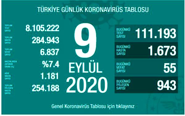 YENİ HASTA SAYISINDAKİ YÜKSELİŞ DEVAM EDİYOR!.. YENİ HASTA SAYISINDAKİ YÜKSELİŞ DEVAM EDİYOR!..