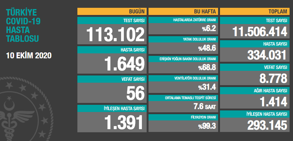 1.649 YENİ HASTA, 56 VEFAT.. 1.649 YENİ HASTA, 56 VEFAT..