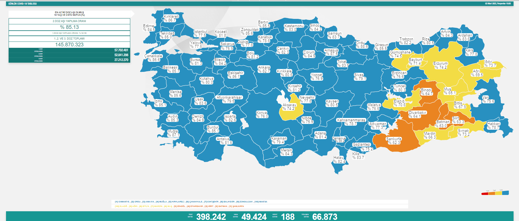 49.424 YENİ VAKA, 188 VEFAT… 49.424 YENİ VAKA, 188 VEFAT…