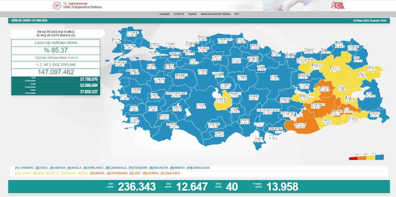 12.647 YENİ VAKA, 40 VEFAT… 12.647 YENİ VAKA, 40 VEFAT…