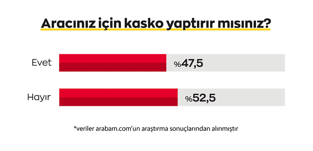 Arabam.com Araştırdı: “Araba Almayı Bırak Kasko Bile Yaptıramıyoruz…” Arabam.com Araştırdı: “Araba Almayı Bırak Kasko Bile Yaptıramıyoruz…”