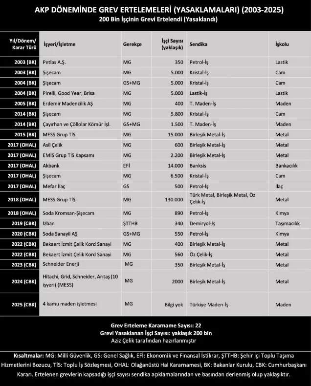 “GREV HAKKINI BİZ GÜÇLENDİRDİK” DEDİLER, 200 BİN İŞÇİNİN GREV HAKKINI ERTELEDİLER!…