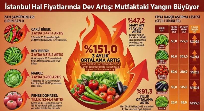 SEBZE FİYATLARI TAMAMEN KONTROLDEN ÇIKTI!… SEBZE FİYATLARI TAMAMEN KONTROLDEN ÇIKTI!…