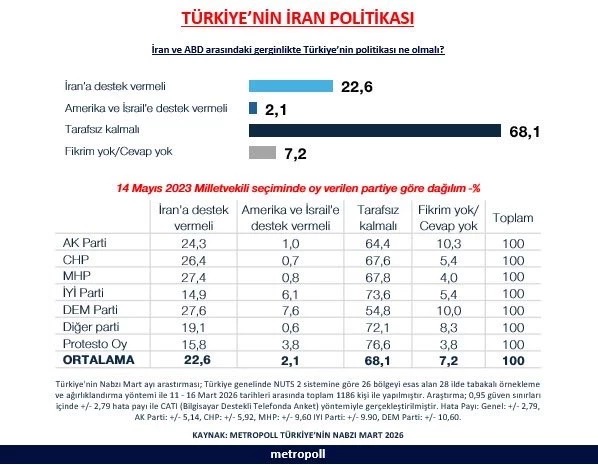 TÜRK HALKININ İRAN GERİLİMİNDE TERCİHİ: TARAFSIZLIK… TÜRK HALKININ İRAN GERİLİMİNDE TERCİHİ: TARAFSIZLIK…