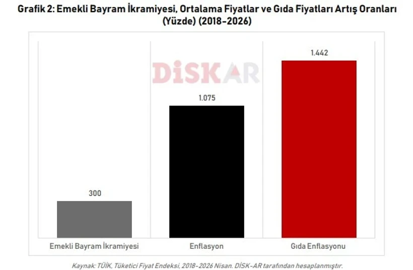 DİSK-AR: “EMEKLİ BAYRAM İKRAMİYESİNDE 8 YILLIK KAYIP 76 BİN LİRA…” DİSK-AR: “EMEKLİ BAYRAM İKRAMİYESİNDE 8 YILLIK KAYIP 76 BİN LİRA…”