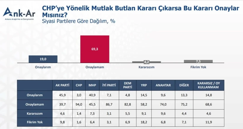 “ONAYLAMAM” DİYENLERİN ORANI YÜZDE 69.3 ÇIKTI… “ONAYLAMAM” DİYENLERİN ORANI YÜZDE 69.3 ÇIKTI…