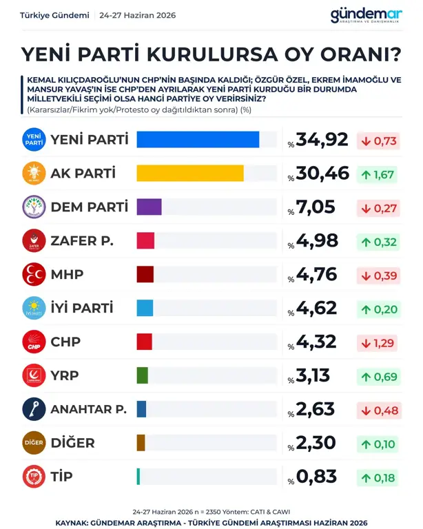 İŞTE GÜNDEMARA GÖRE YENİ PARTİNİN OY ORANI… İŞTE GÜNDEMARA GÖRE YENİ PARTİNİN OY ORANI…